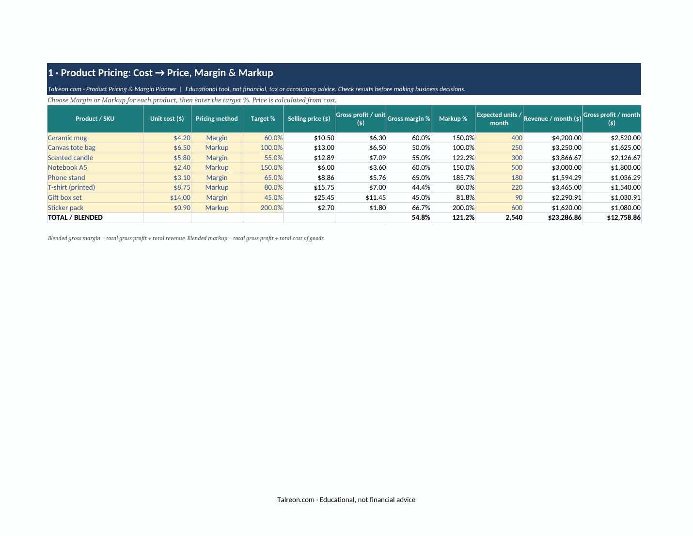 Screenshot of the Product Pricing tab: unit cost, target margin or markup, selling price and gross profit for multiple products