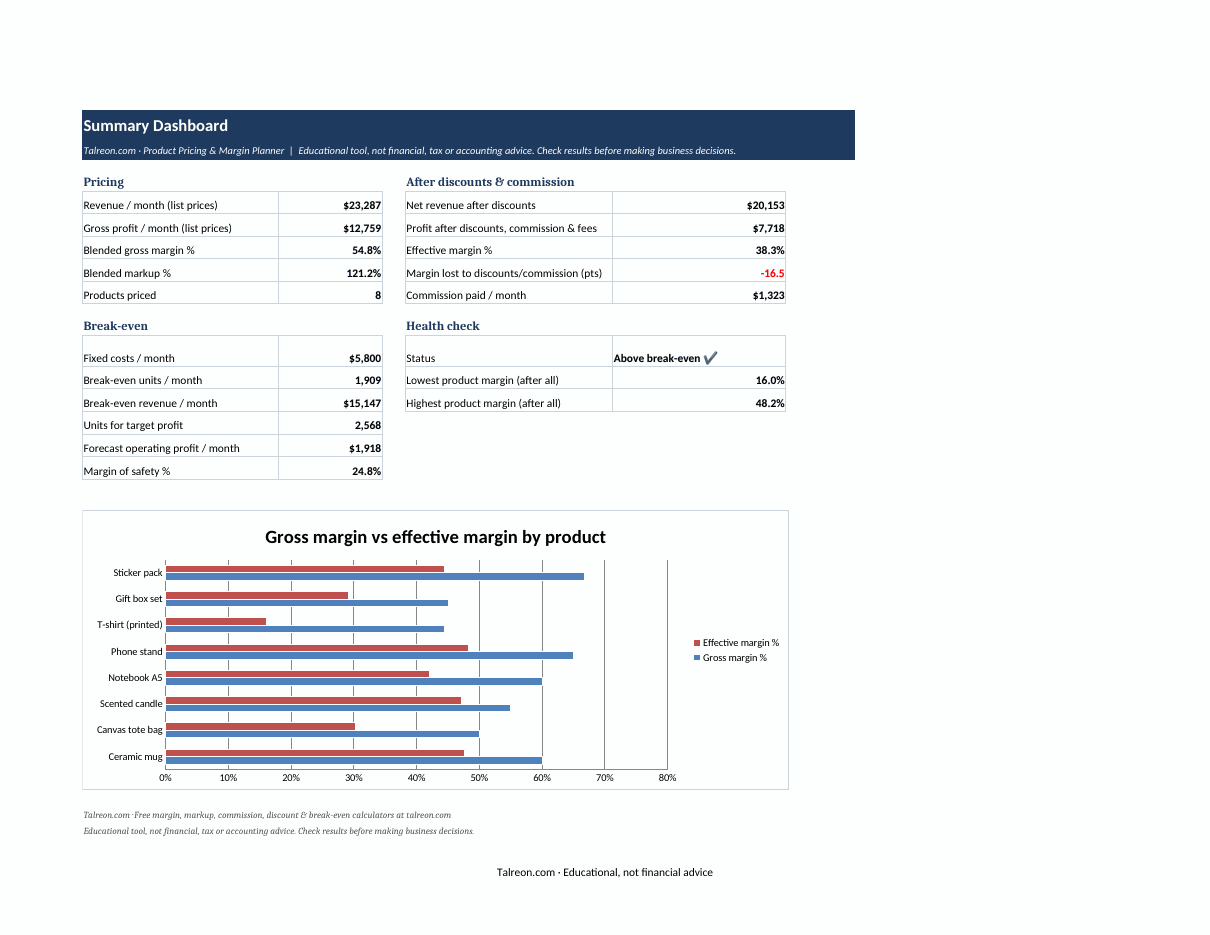 Summary dashboard showing key margin figures and a chart of gross vs effective margin